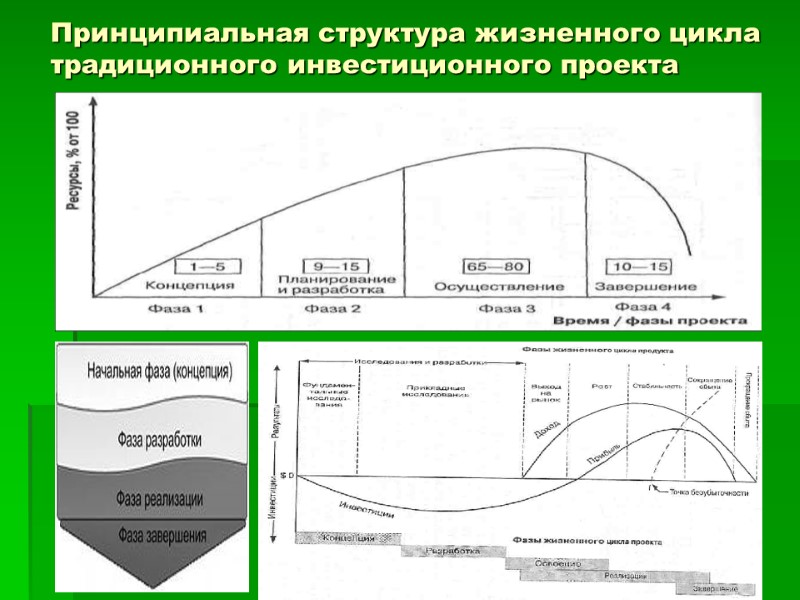 Принципиальная структура жизненного цикла традиционного инвестиционного проекта